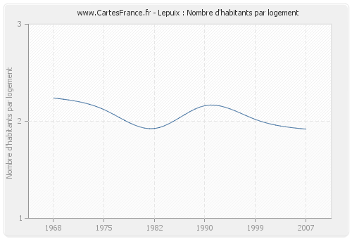 Lepuix : Nombre d'habitants par logement