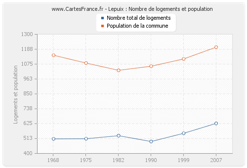 Lepuix : Nombre de logements et population