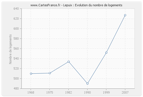 Lepuix : Evolution du nombre de logements