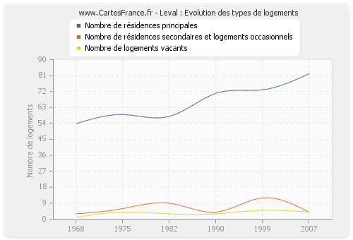 Leval : Evolution des types de logements