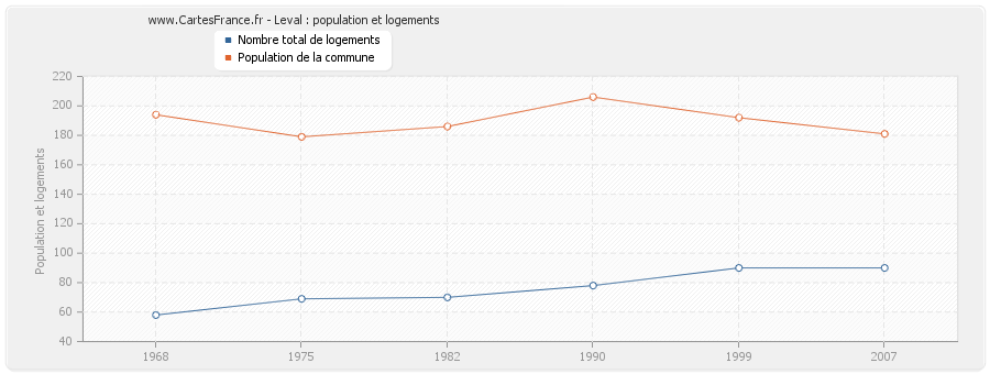 Leval : population et logements