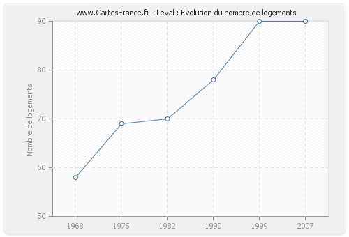 Leval : Evolution du nombre de logements