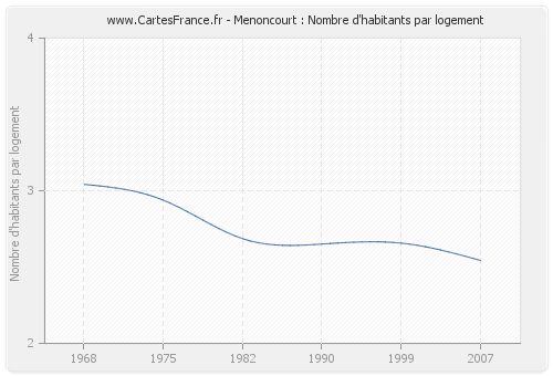 Menoncourt : Nombre d'habitants par logement