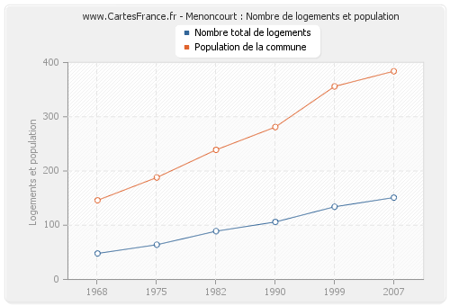 Menoncourt : Nombre de logements et population