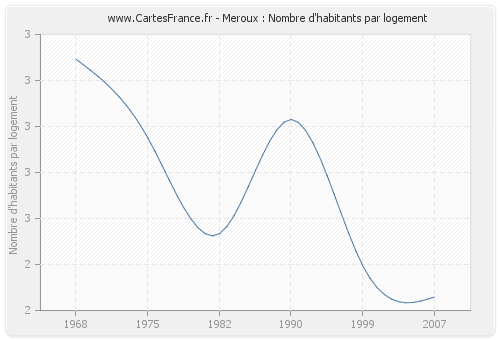 Meroux : Nombre d'habitants par logement