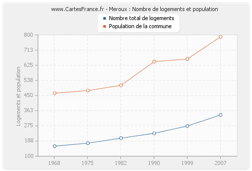 Meroux : Nombre de logements et population