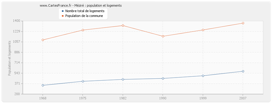 Méziré : population et logements