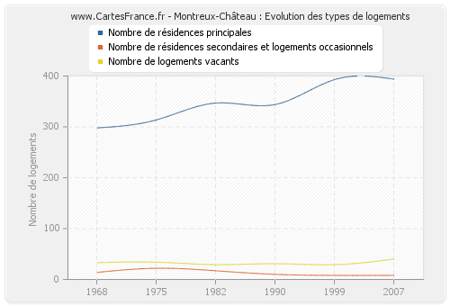 Montreux-Château : Evolution des types de logements