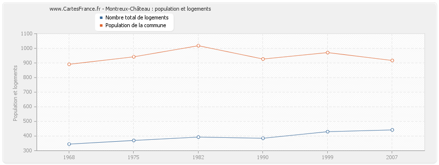 Montreux-Château : population et logements