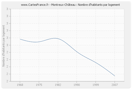 Montreux-Château : Nombre d'habitants par logement