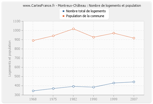 Montreux-Château : Nombre de logements et population