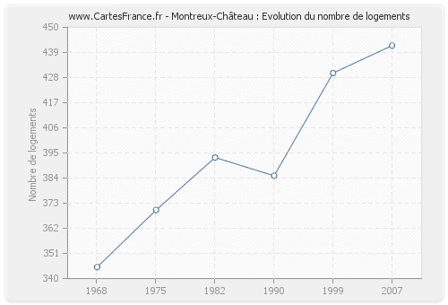Montreux-Château : Evolution du nombre de logements