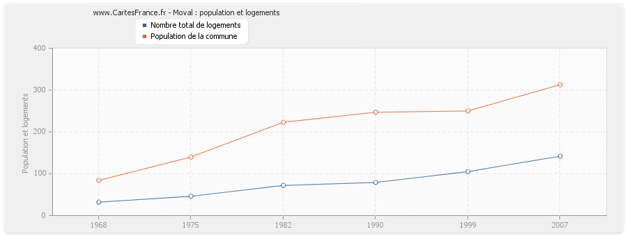 Moval : population et logements