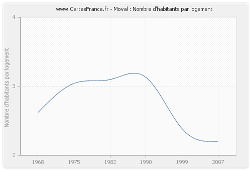 Moval : Nombre d'habitants par logement