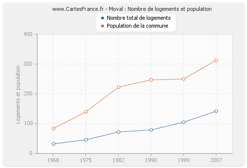 Moval : Nombre de logements et population