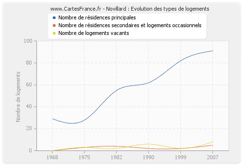 Novillard : Evolution des types de logements