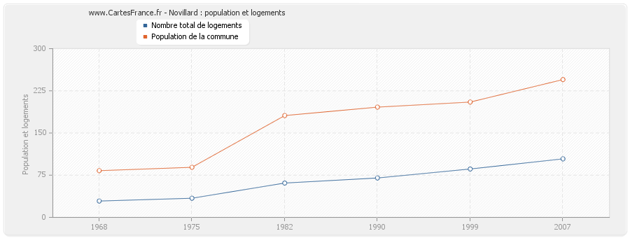 Novillard : population et logements