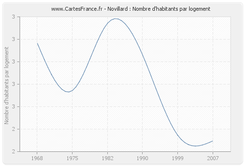 Novillard : Nombre d'habitants par logement