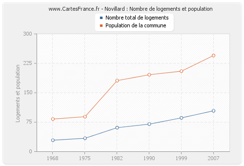 Novillard : Nombre de logements et population