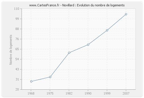 Novillard : Evolution du nombre de logements