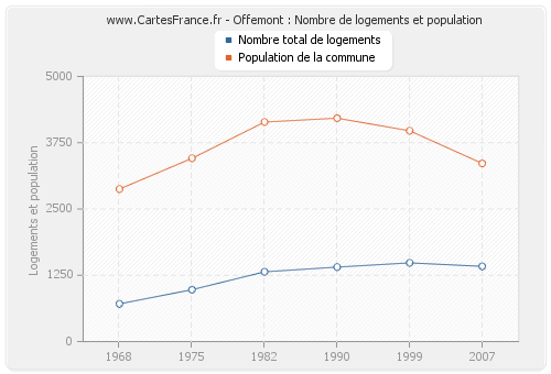 Offemont : Nombre de logements et population