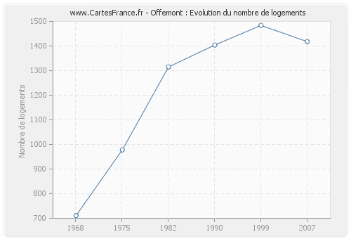 Offemont : Evolution du nombre de logements