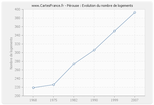 Pérouse : Evolution du nombre de logements