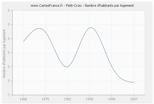 Petit-Croix : Nombre d'habitants par logement