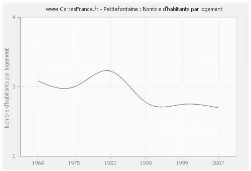 Petitefontaine : Nombre d'habitants par logement