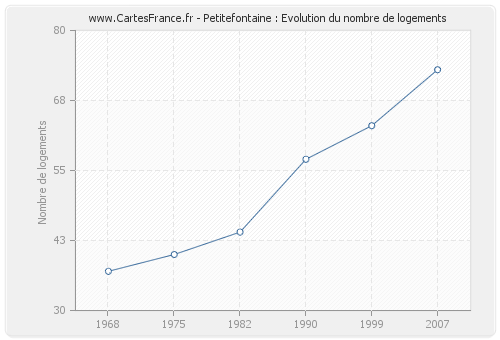 Petitefontaine : Evolution du nombre de logements