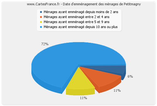 Date d'emménagement des ménages de Petitmagny