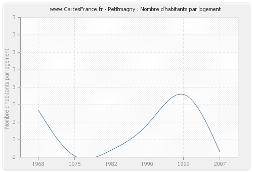 Petitmagny : Nombre d'habitants par logement