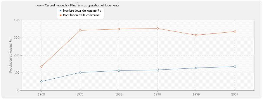 Phaffans : population et logements