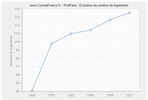 Phaffans : Evolution du nombre de logements