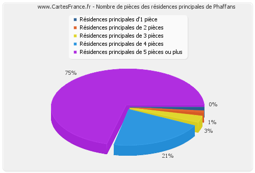 Nombre de pièces des résidences principales de Phaffans