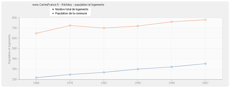 Réchésy : population et logements