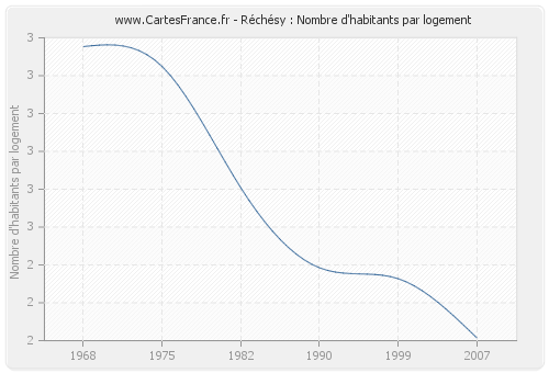 Réchésy : Nombre d'habitants par logement