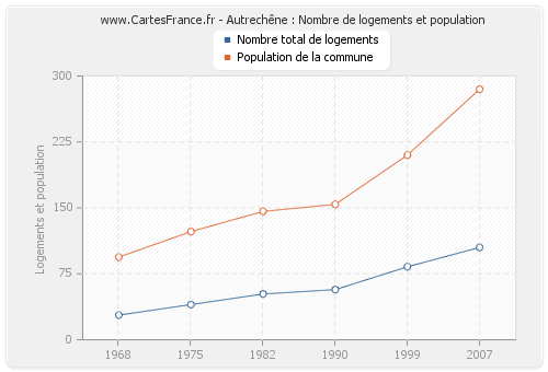 Autrechêne : Nombre de logements et population