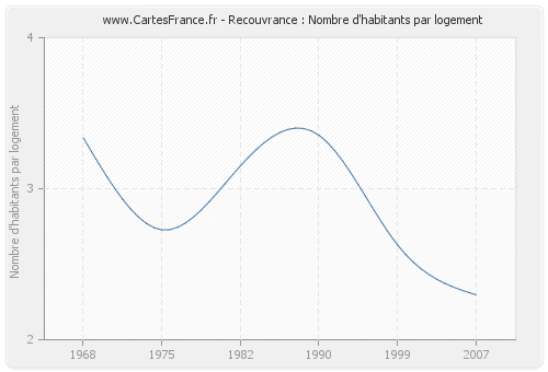 Recouvrance : Nombre d'habitants par logement