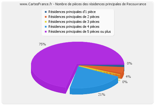 Nombre de pièces des résidences principales de Recouvrance