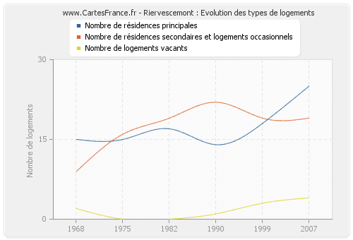 Riervescemont : Evolution des types de logements