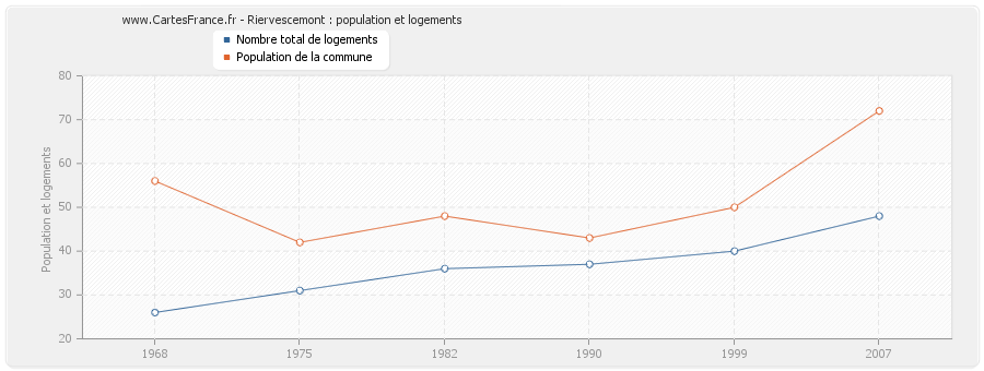 Riervescemont : population et logements