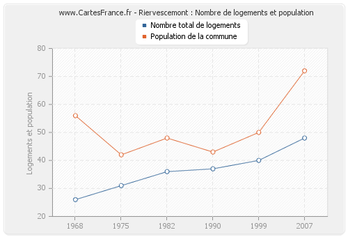 Riervescemont : Nombre de logements et population