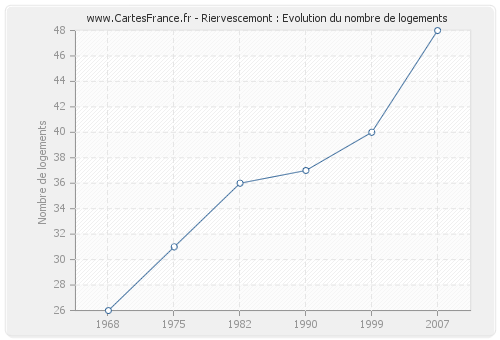 Riervescemont : Evolution du nombre de logements