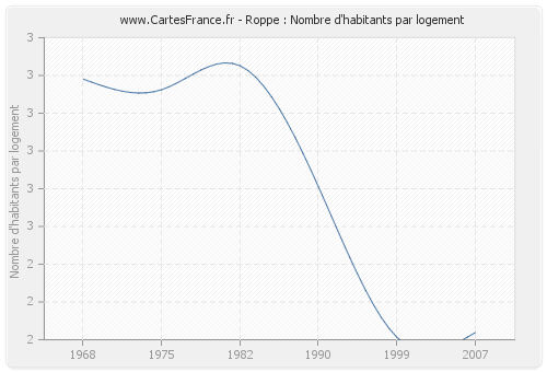 Roppe : Nombre d'habitants par logement