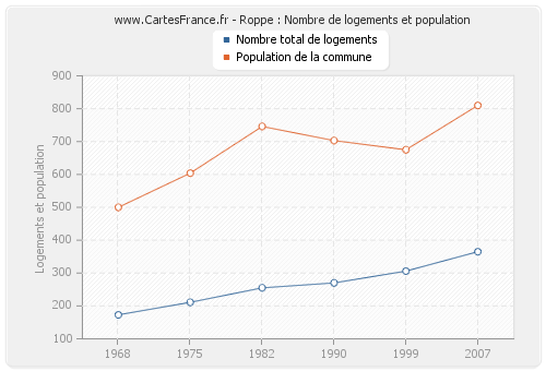 Roppe : Nombre de logements et population