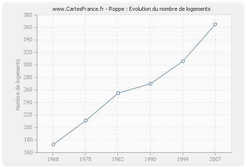 Roppe : Evolution du nombre de logements