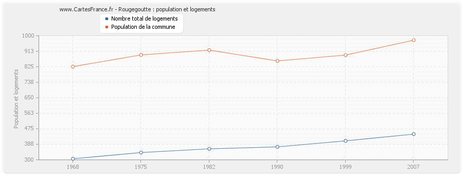 Rougegoutte : population et logements