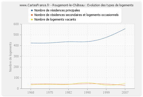 Rougemont-le-Château : Evolution des types de logements