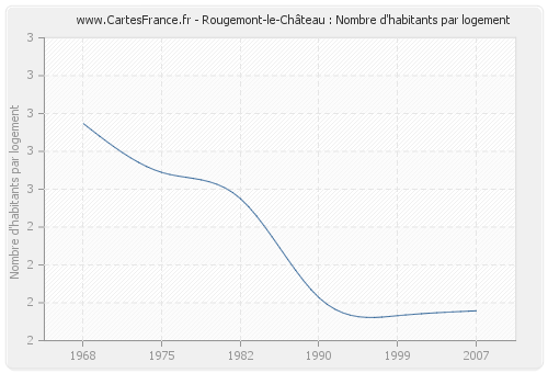 Rougemont-le-Château : Nombre d'habitants par logement